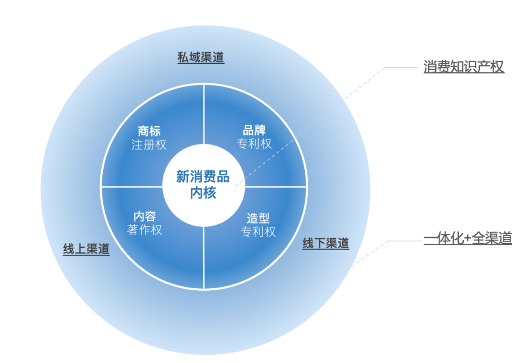 新媒体环境下消费趋势的变化（从新媒体到新消费）