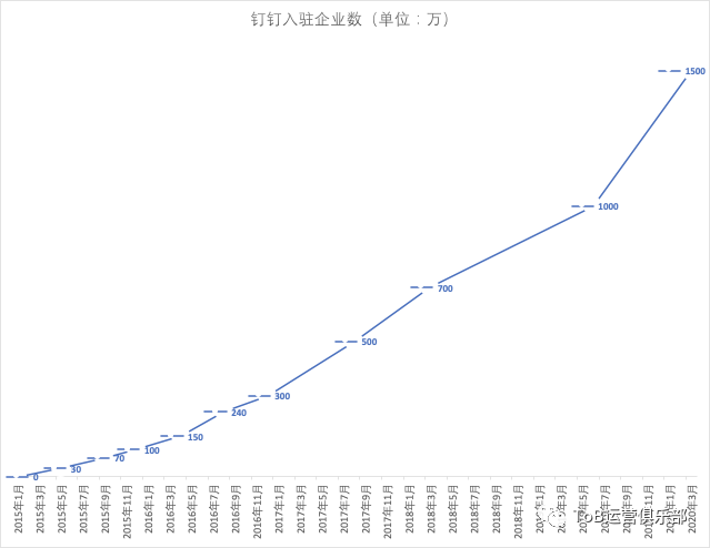 分析钉钉成功的原因（读完钉钉公众号所有文章，我发现了它成功的秘密）