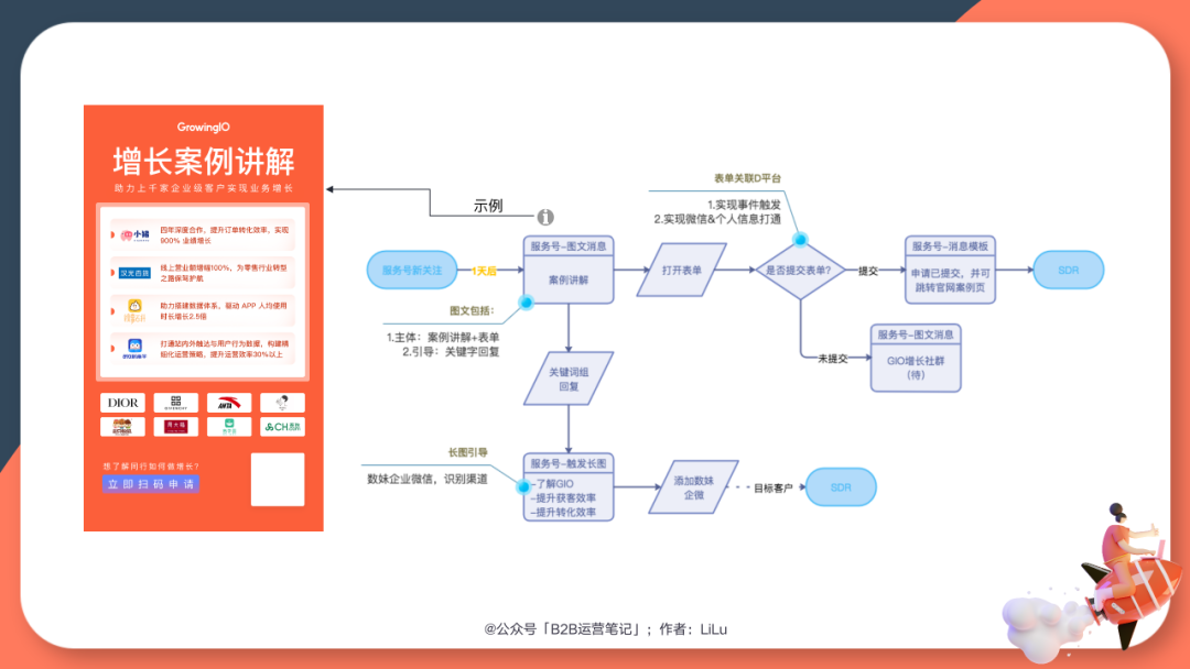 公众号裂变怎么做2022（目标客户涨超500%，B2B公众号可以这样做增长）