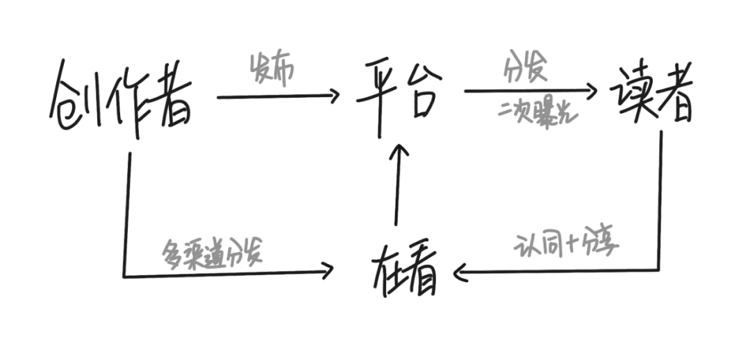 公众号的在看是什么功能2022（微信公众号的“在看”功能，出于怎样的需求）