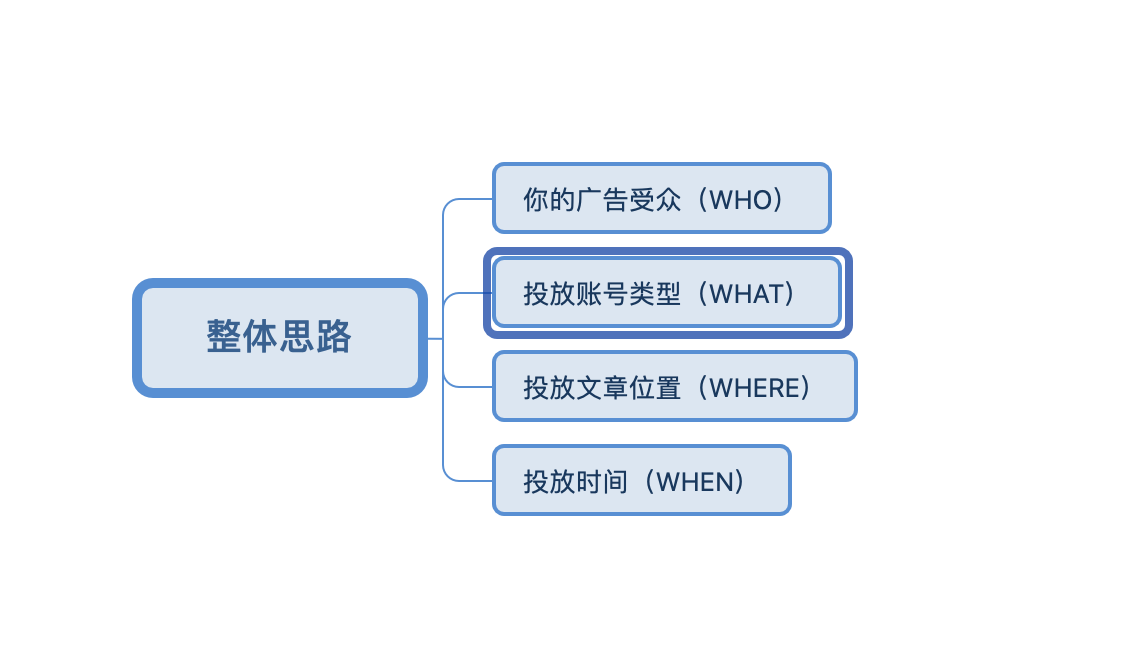 做公众号的经验分享2022（花了200W，我学到了哪些公众号投放经验）