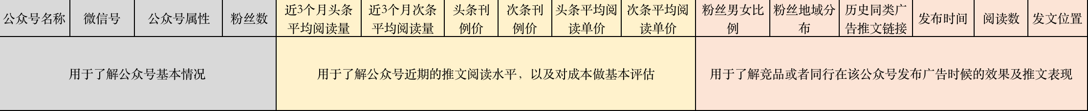 做公众号的经验分享2022（花了200W，我学到了哪些公众号投放经验）