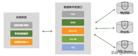 数字数据加密技术有哪些（十大数据存储加密技术）