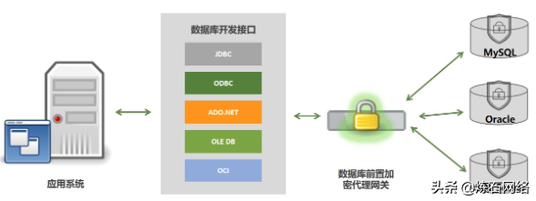 数字数据加密技术有哪些（十大数据存储加密技术）