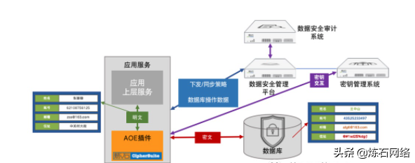 数字数据加密技术有哪些（十大数据存储加密技术）