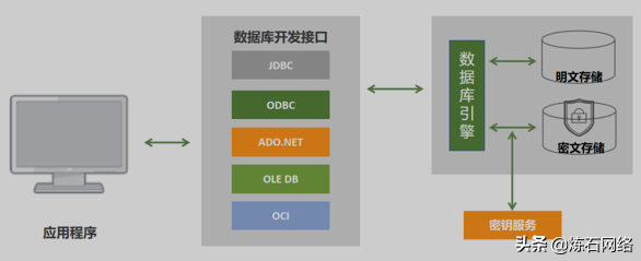 数字数据加密技术有哪些（十大数据存储加密技术）