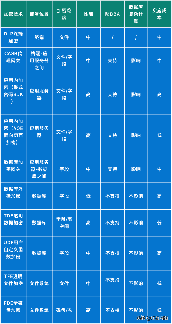 数字数据加密技术有哪些（十大数据存储加密技术）