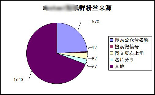 微信公众号运营的数据指标（微信公众号的运营数据该如何分析）