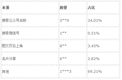 微信公众号运营的数据指标（微信公众号的运营数据该如何分析）