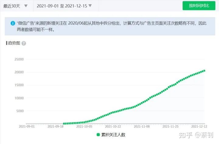 公众号快速涨粉丝的方法（3个月涨粉20000，打开率25%）