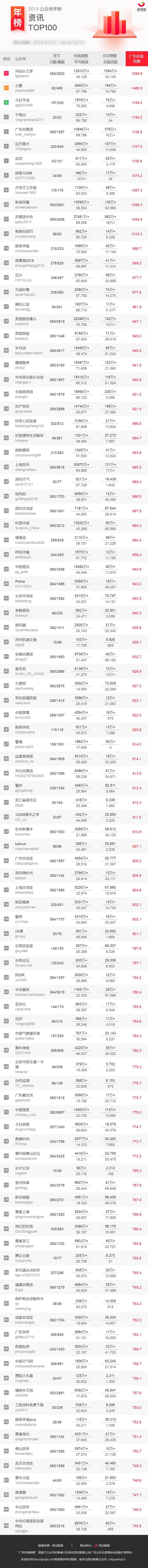 2019年公众号排行榜（重磅发布！2019年公众号行业年榜来啦）