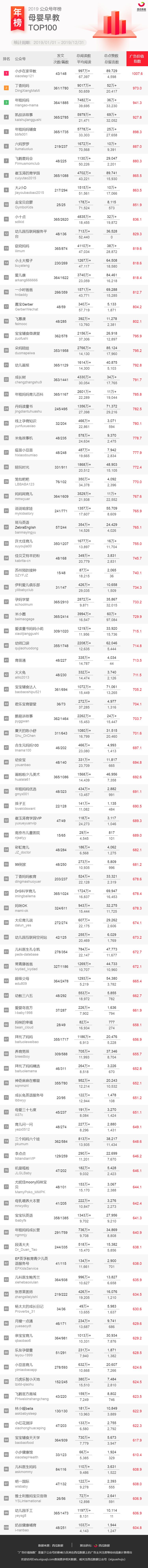 2019年公众号排行榜（重磅发布！2019年公众号行业年榜来啦）