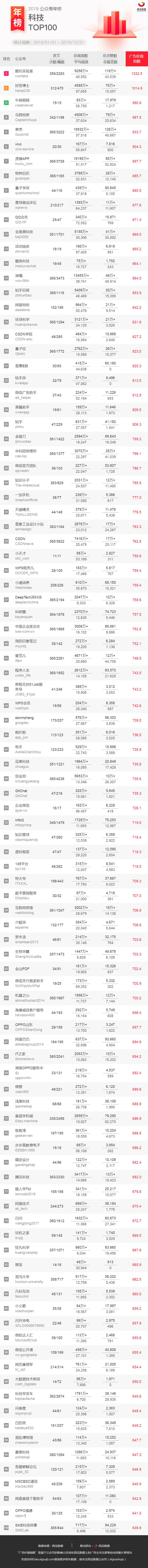 2019年公众号排行榜（重磅发布！2019年公众号行业年榜来啦）