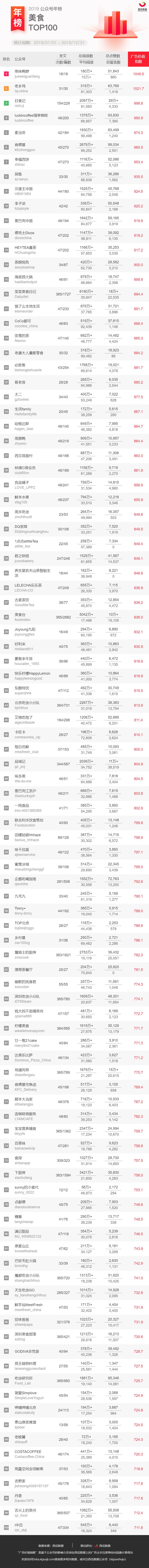 2019年公众号排行榜（重磅发布！2019年公众号行业年榜来啦）