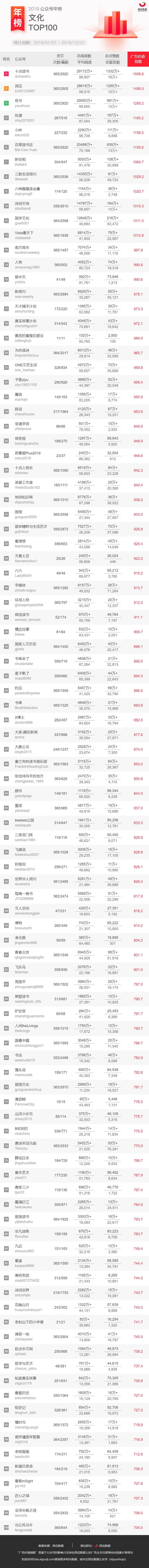 2019年公众号排行榜（重磅发布！2019年公众号行业年榜来啦）