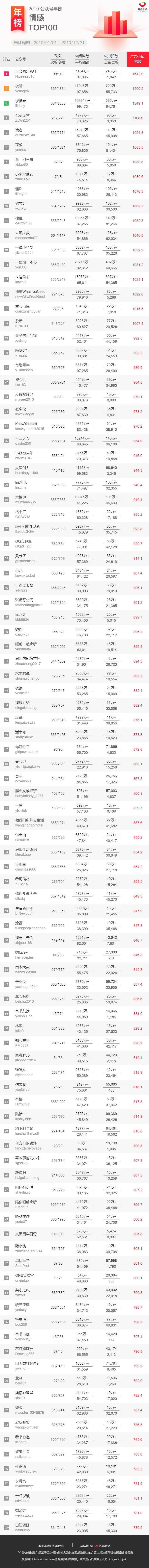 2019年公众号排行榜（重磅发布！2019年公众号行业年榜来啦）