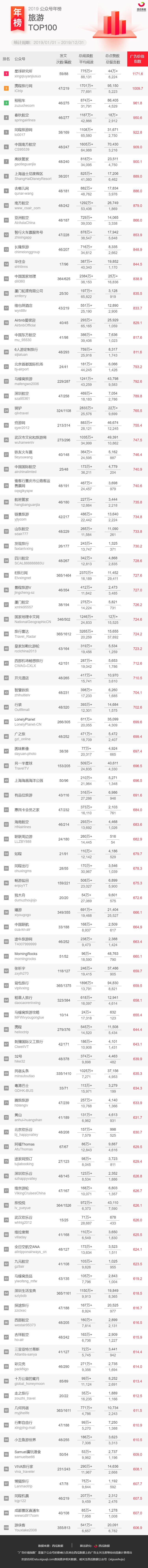 2019年公众号排行榜（重磅发布！2019年公众号行业年榜来啦）