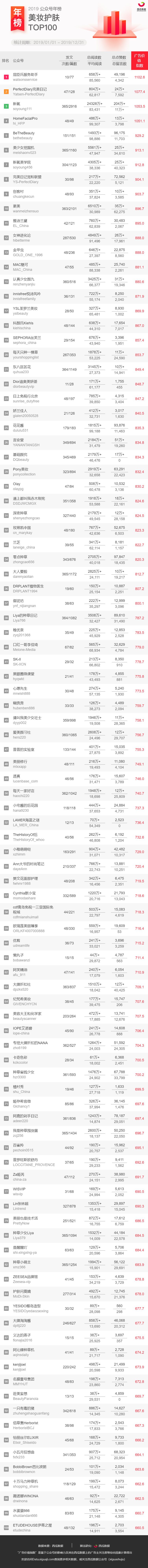 2019年公众号排行榜（重磅发布！2019年公众号行业年榜来啦）