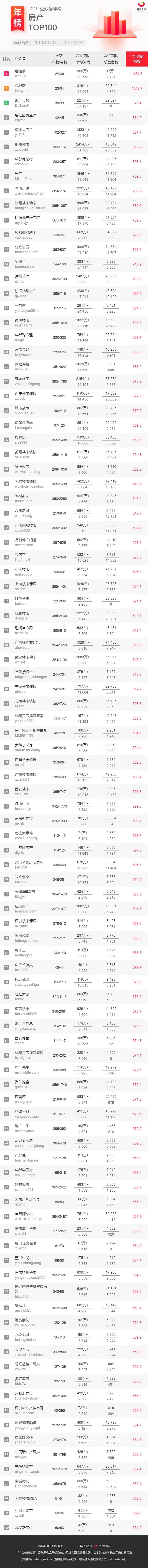 2019年公众号排行榜（重磅发布！2019年公众号行业年榜来啦）