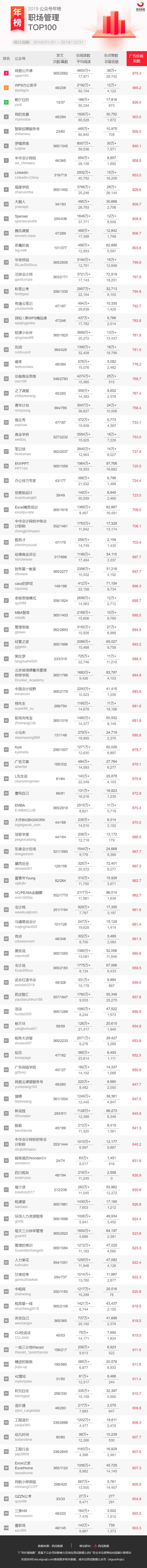 2019年公众号排行榜（重磅发布！2019年公众号行业年榜来啦）