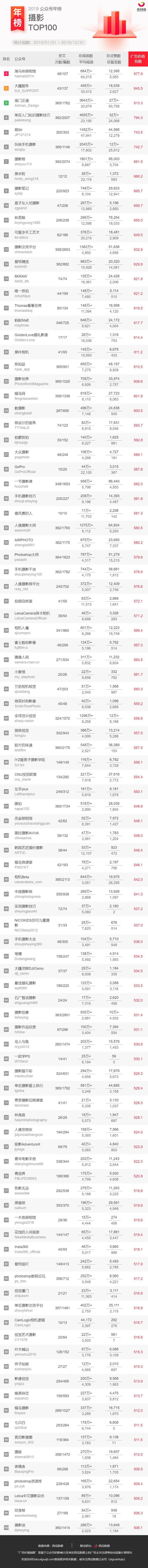 2019年公众号排行榜（重磅发布！2019年公众号行业年榜来啦）