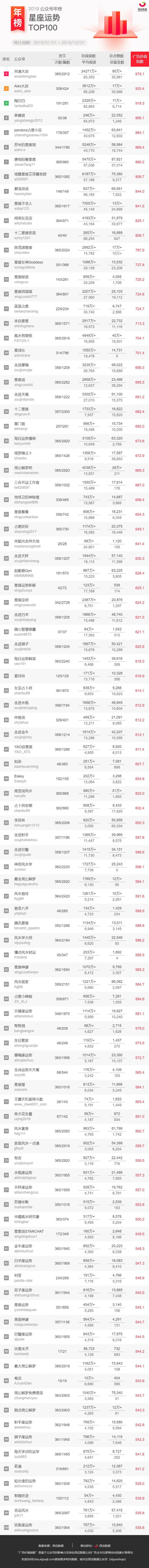 2019年公众号排行榜（重磅发布！2019年公众号行业年榜来啦）