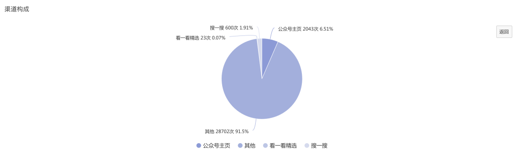 公众号的推荐算法逻辑（公众号内测算法推荐引争议，却有小号因此阅读增长20倍）