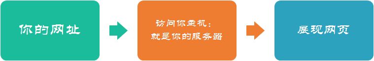 解析域名解析ip（解析域名是指哪一部分）