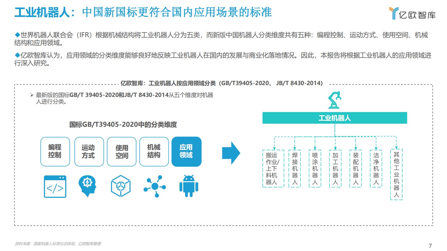 2022年中国工业机器人行业市场分析报告（产品市场调研分析报告）