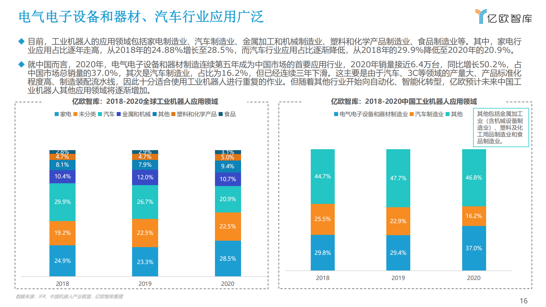 2022年中国工业机器人行业市场分析报告（产品市场调研分析报告）