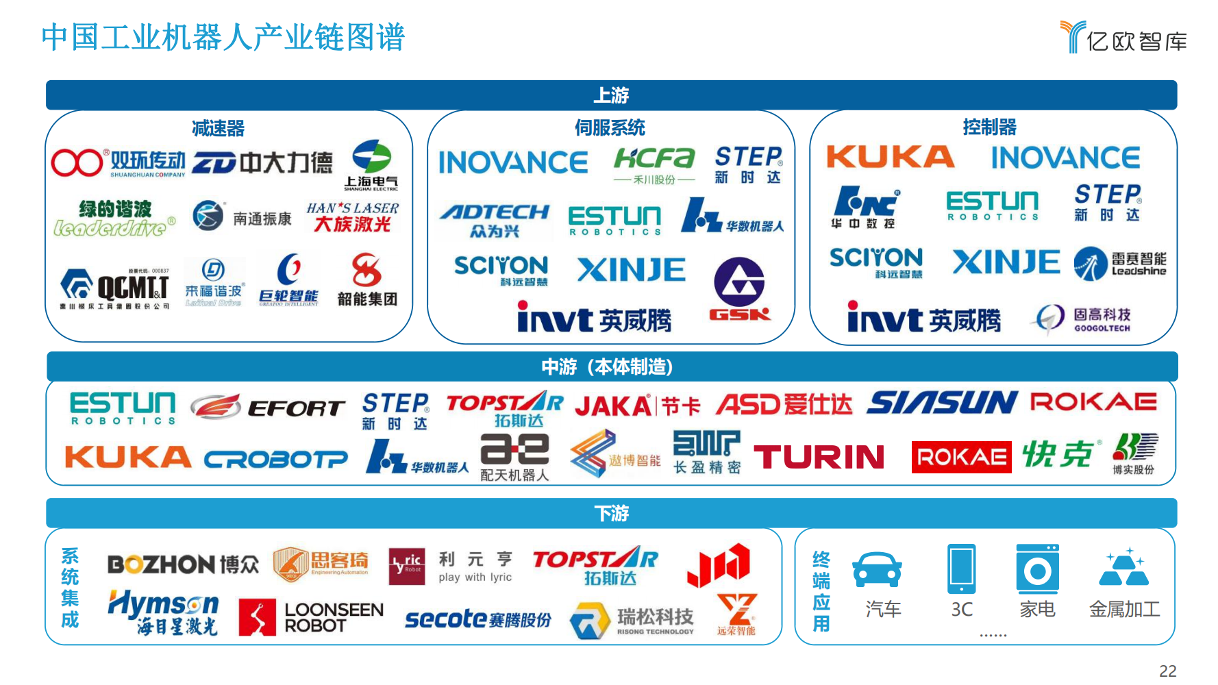 2022年中国工业机器人行业市场分析报告（产品市场调研分析报告）