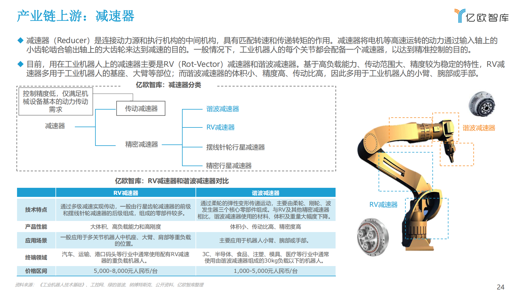 2022年中国工业机器人行业市场分析报告（产品市场调研分析报告）