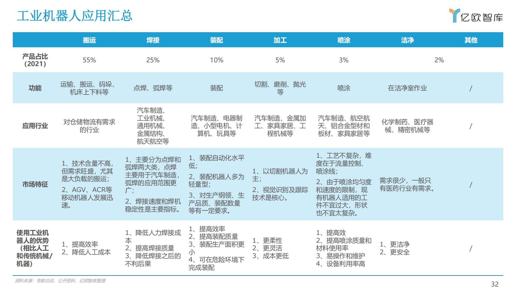 2022年中国工业机器人行业市场分析报告（产品市场调研分析报告）