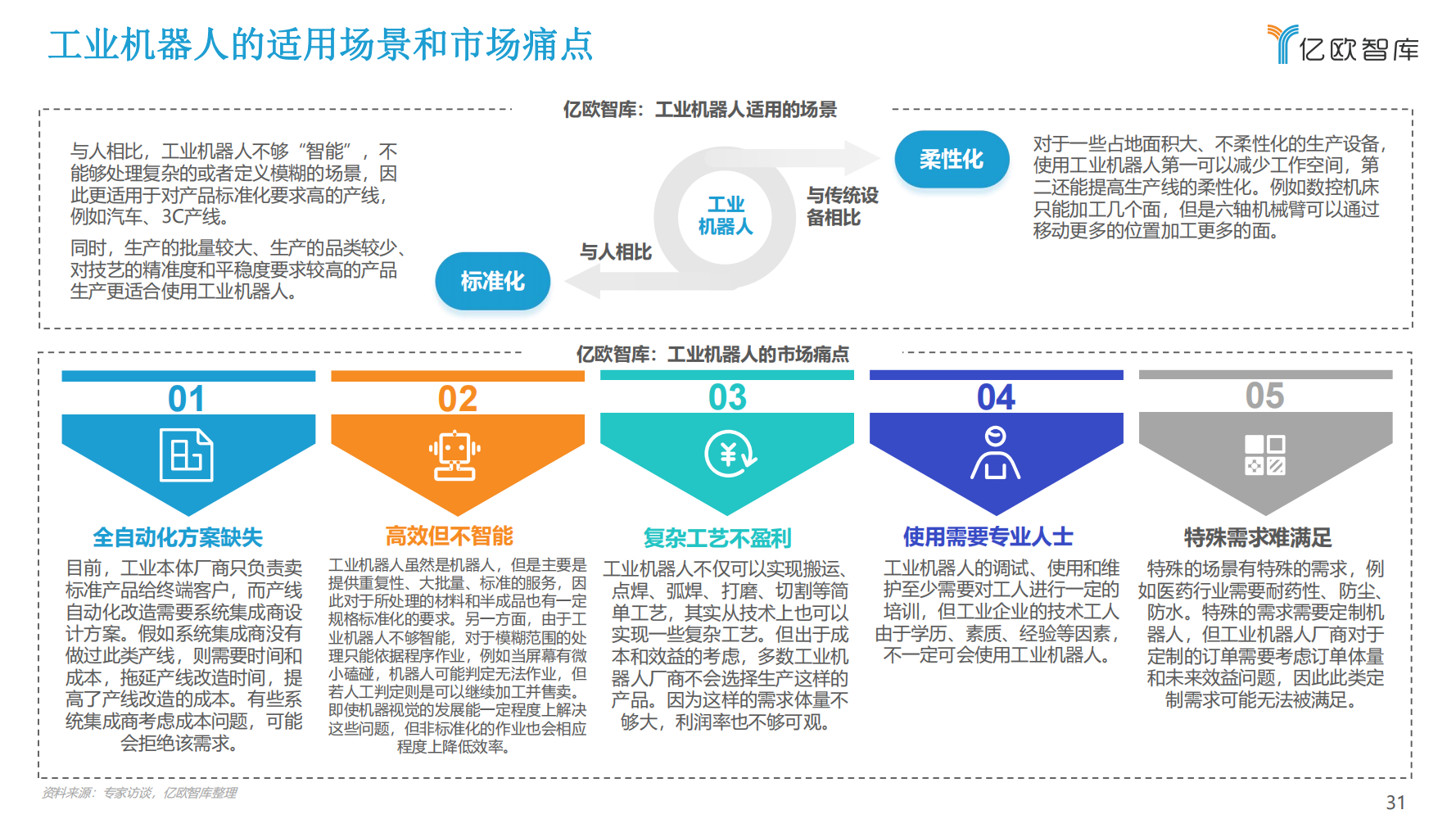 2022年中国工业机器人行业市场分析报告（产品市场调研分析报告）