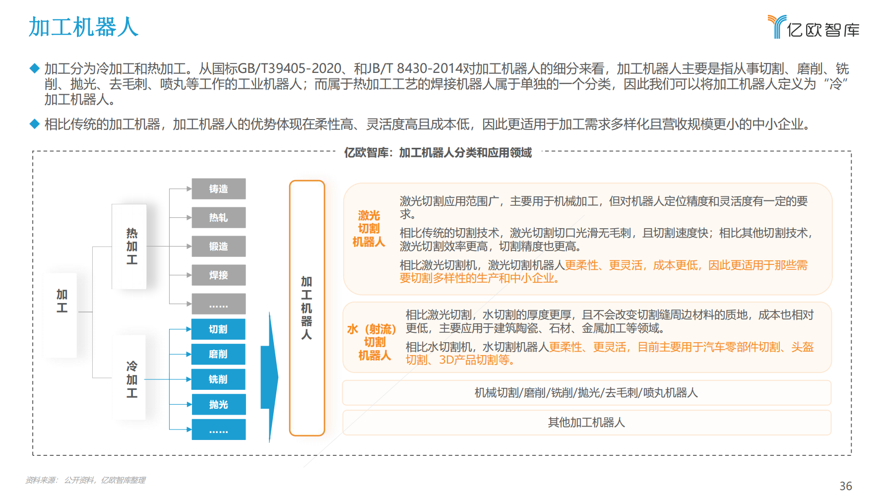 2022年中国工业机器人行业市场分析报告（产品市场调研分析报告）