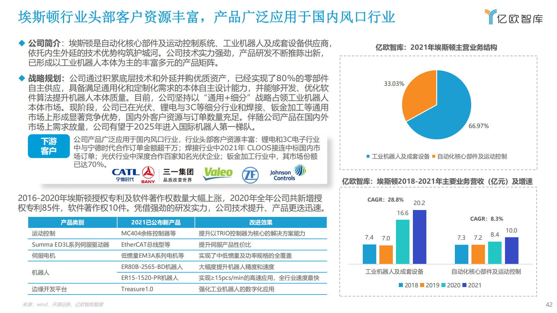 2022年中国工业机器人行业市场分析报告（产品市场调研分析报告）