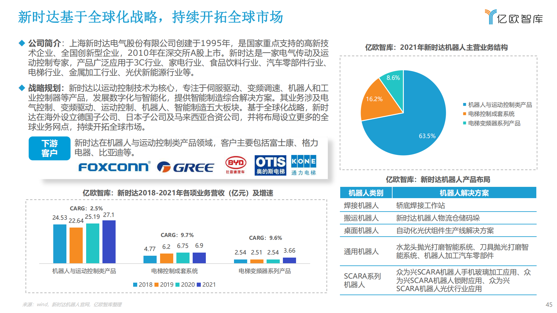 2022年中国工业机器人行业市场分析报告（产品市场调研分析报告）