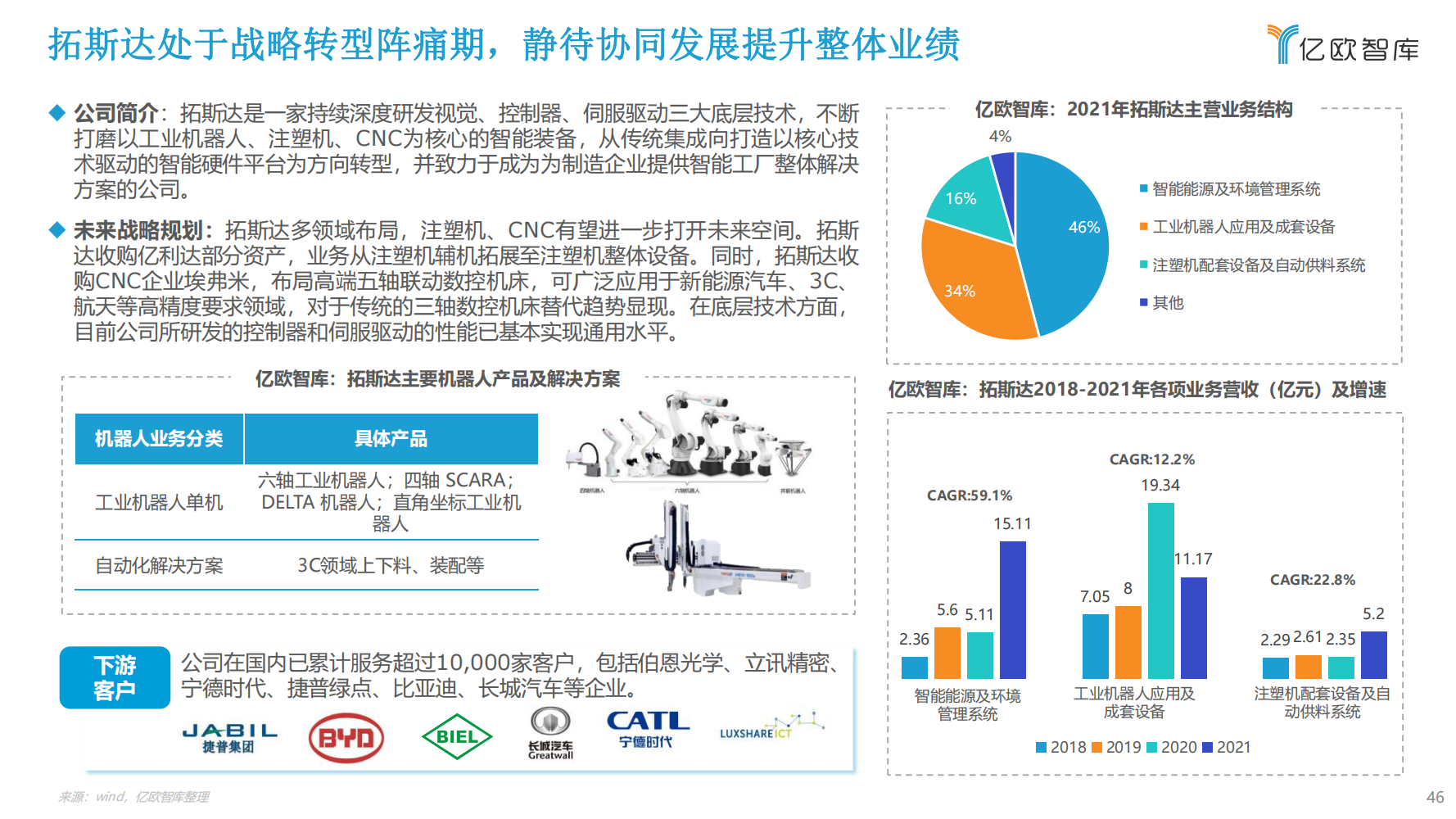 2022年中国工业机器人行业市场分析报告（产品市场调研分析报告）