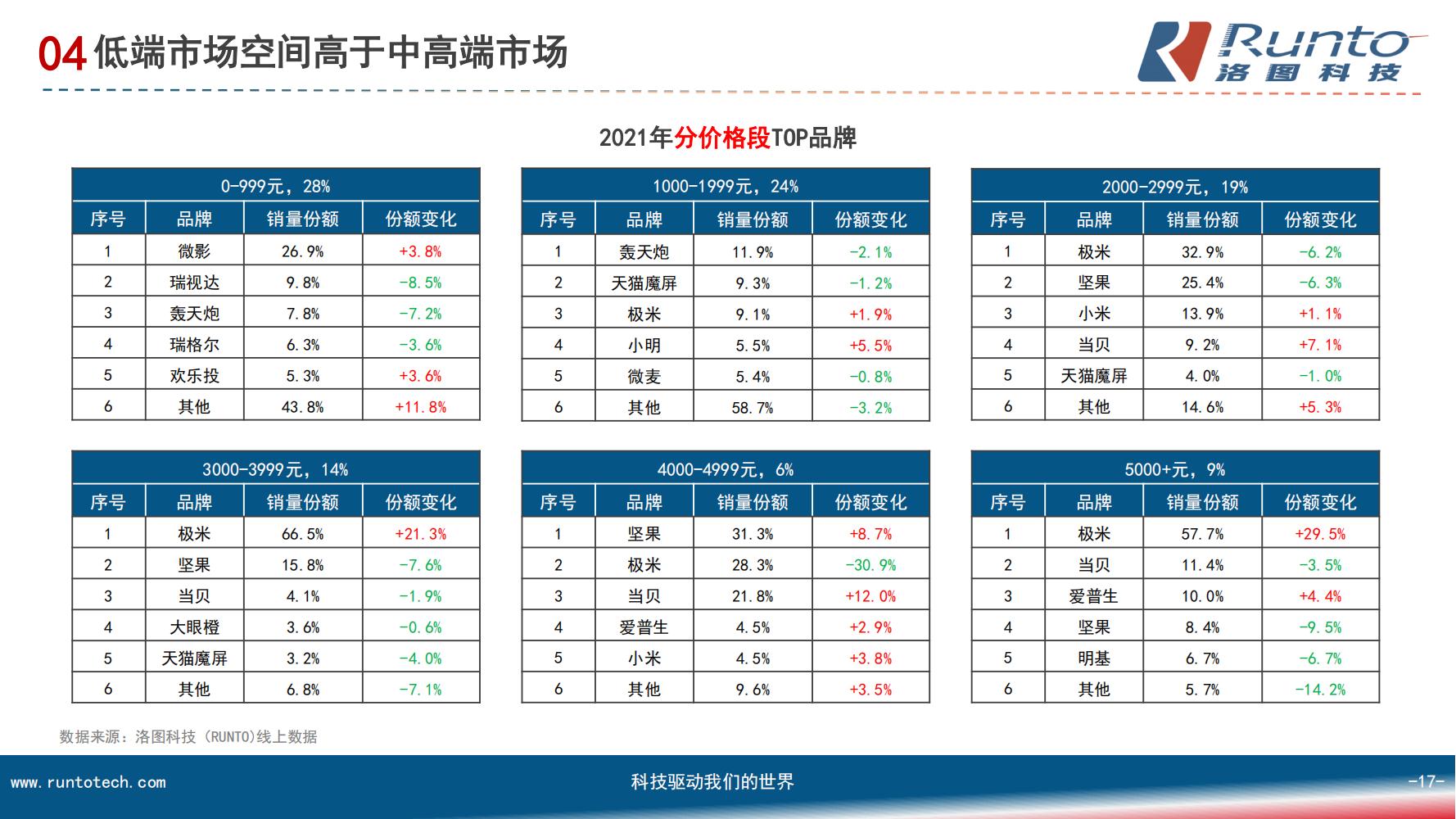 中国智能投影市场分析报告（市场规模、竞争格局、细分市场）