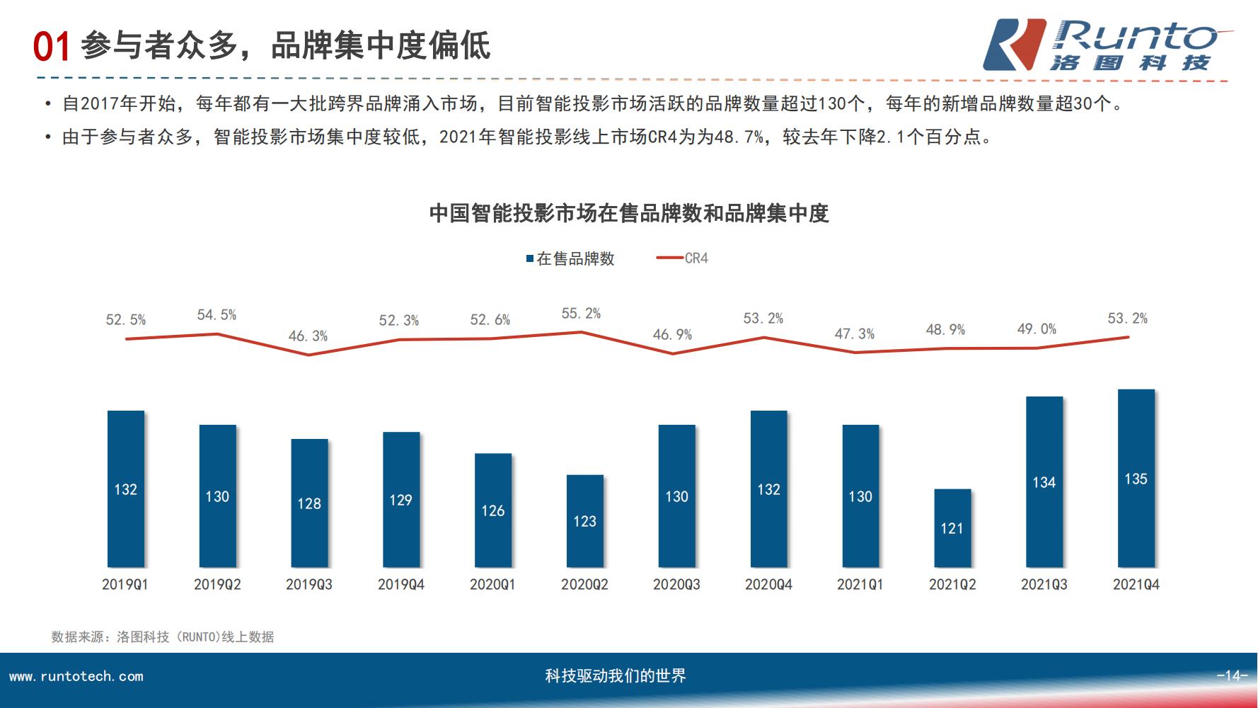 中国智能投影市场分析报告（市场规模、竞争格局、细分市场）