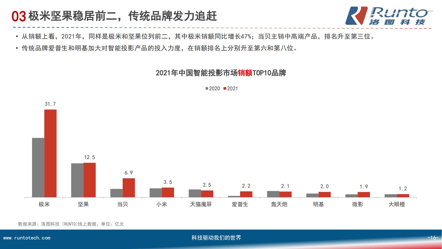 中国智能投影市场分析报告（市场规模、竞争格局、细分市场）