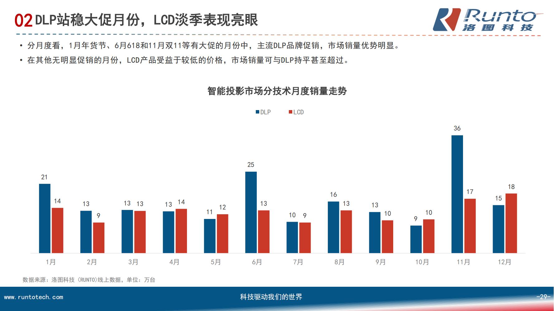 中国智能投影市场分析报告（市场规模、竞争格局、细分市场）