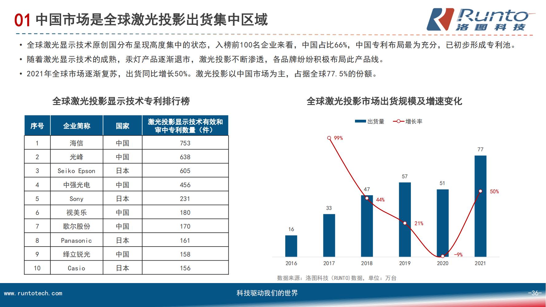 中国智能投影市场分析报告（市场规模、竞争格局、细分市场）