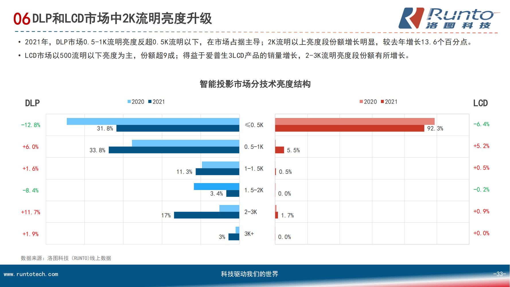 中国智能投影市场分析报告（市场规模、竞争格局、细分市场）