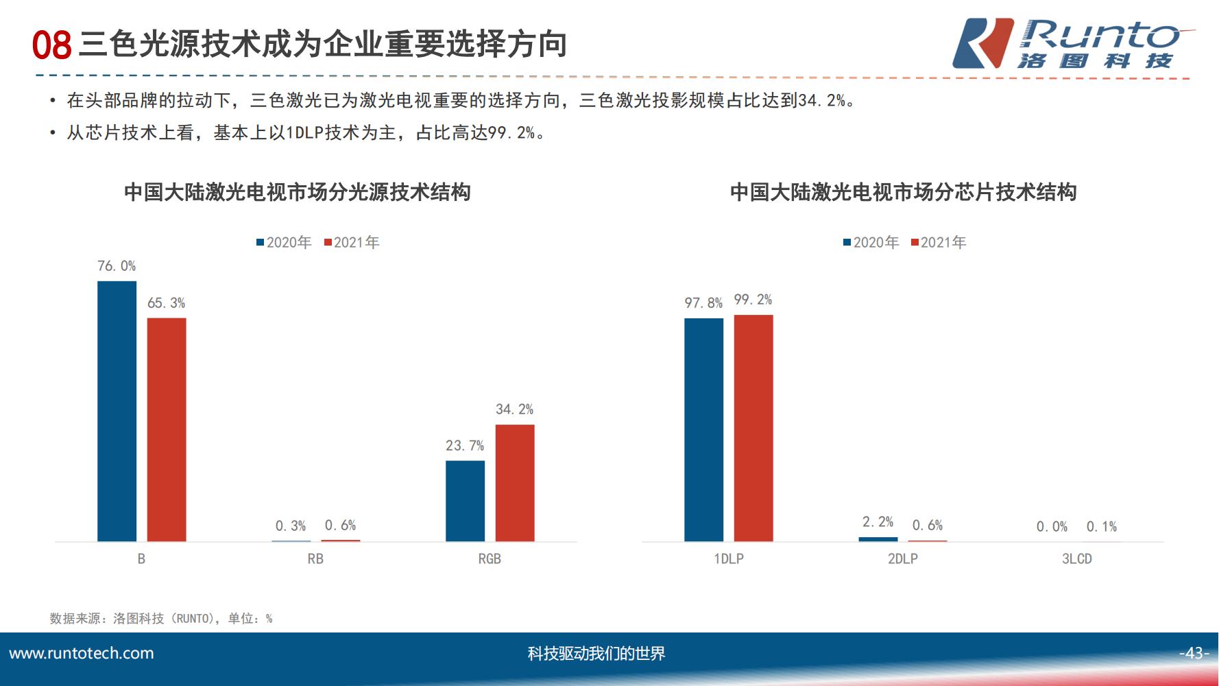 中国智能投影市场分析报告（市场规模、竞争格局、细分市场）