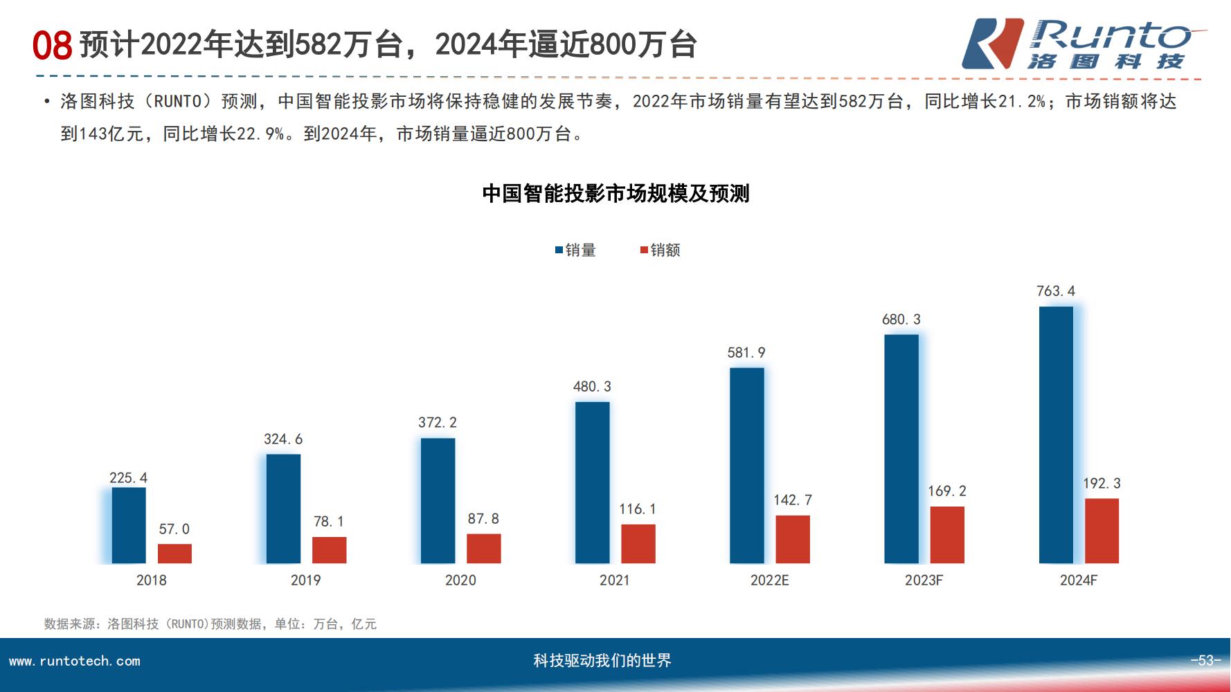 中国智能投影市场分析报告（市场规模、竞争格局、细分市场）