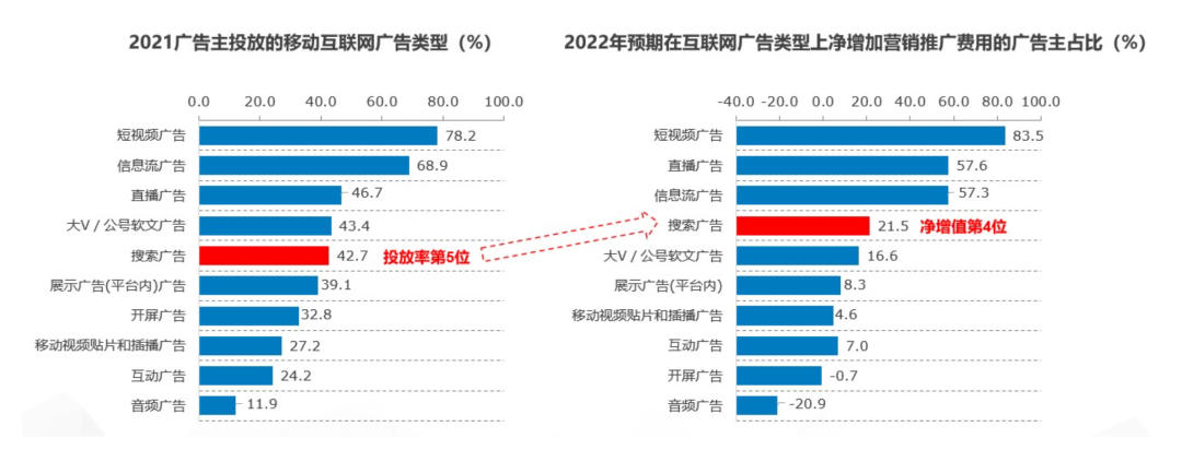 搜索引擎营销效果评估（从失宠到重振，搜索营销价值重估）