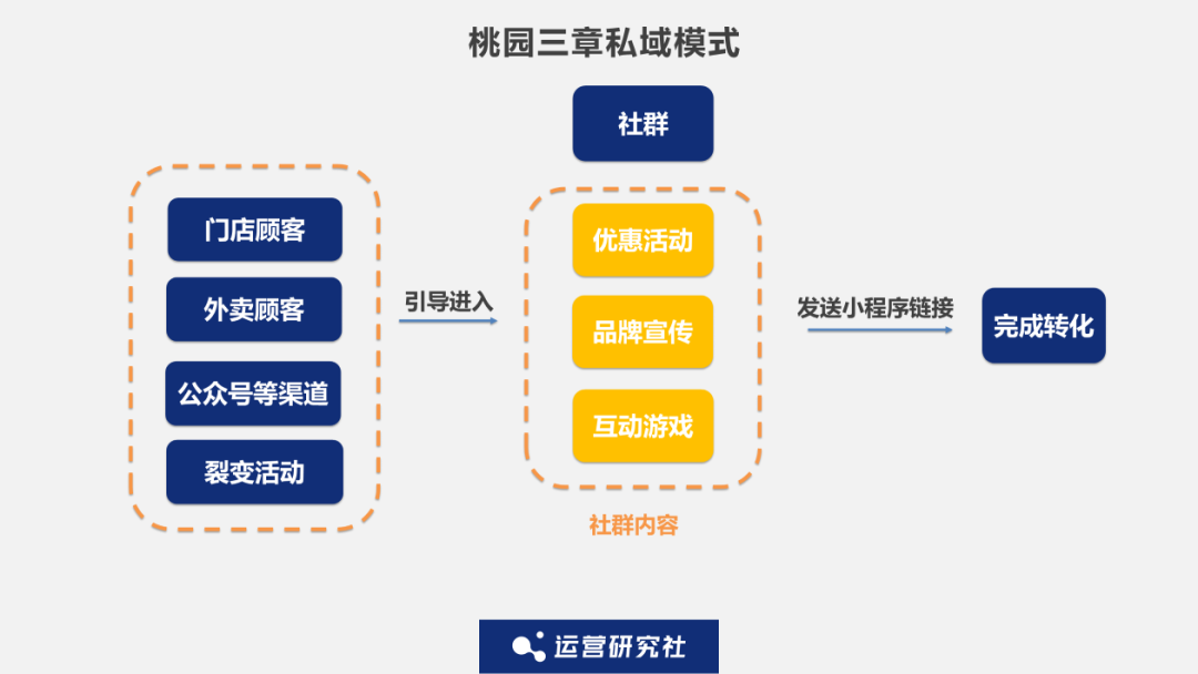 社群转化率太低如何复盘（揭秘小瑞幸背后的私域运营法）