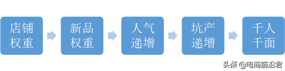 淘宝卖家如何通过提高产品的人气权重（促进店铺流量快速爆发2022）