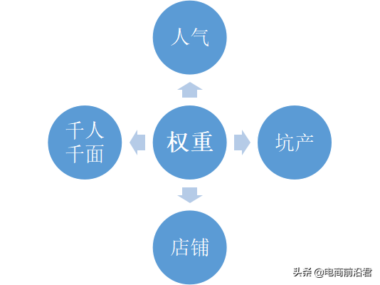 淘宝卖家如何通过提高产品的人气权重（促进店铺流量快速爆发2022）